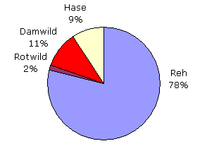Rehwild findet sich als Luchsbeute am häufigsten.