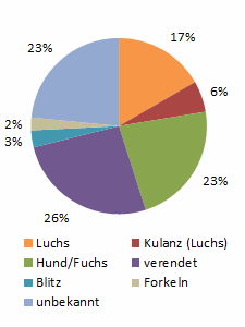 In 17 Prozent der vermeintlichen Übergriffe auf Nutztiere konnte der Luchs tatsächlich bestätigt werden.
